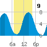 Glen Cove tide chart for Tuesday, December 9, 2025
