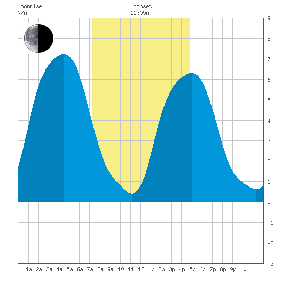 Glen Cove tide chart for Saturday, January 10, 2026