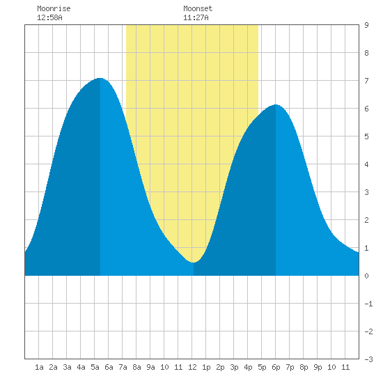 Glen Cove tide chart for Sunday, January 11, 2026