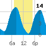 Glen Cove tide chart for Wednesday, January 14, 2026
