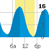Glen Cove tide chart for Friday, January 16, 2026