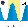 Glen Cove tide chart for Sunday, January 18, 2026