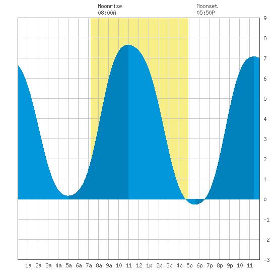 Glen Cove tide chart for Monday, January 19, 2026