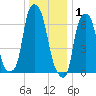Glen Cove tide chart for Thursday, January 1, 2026