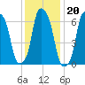 Glen Cove tide chart for Tuesday, January 20, 2026