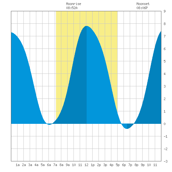 Glen Cove tide chart for Wednesday, January 21, 2026