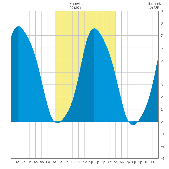 Glen Cove tide chart for Friday, January 23, 2026