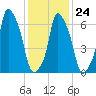Glen Cove tide chart for Saturday, January 24, 2026