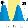 Glen Cove tide chart for Sunday, January 25, 2026