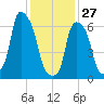 Glen Cove tide chart for Tuesday, January 27, 2026