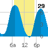 Glen Cove tide chart for Thursday, January 29, 2026