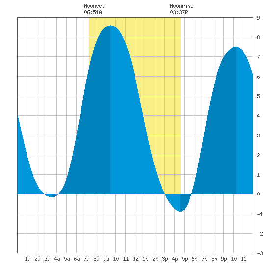 Glen Cove tide chart for Friday, January 2, 2026