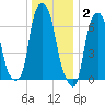 Glen Cove tide chart for Friday, January 2, 2026
