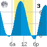 Glen Cove tide chart for Saturday, January 3, 2026