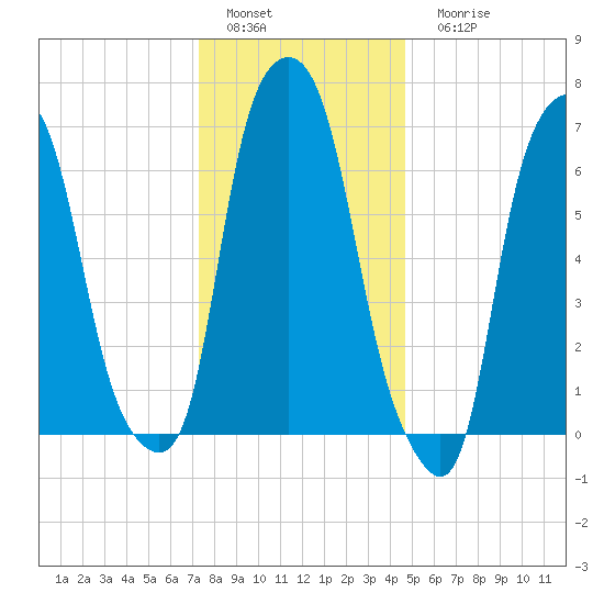 Glen Cove tide chart for Sunday, January 4, 2026