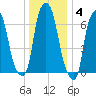 Glen Cove tide chart for Sunday, January 4, 2026