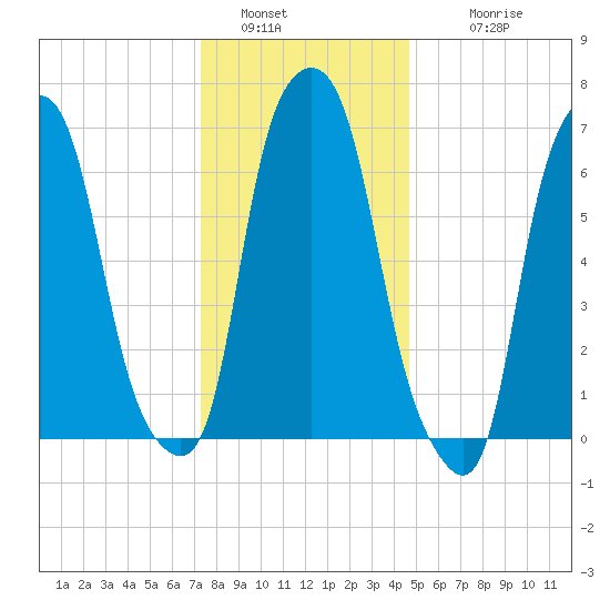 Glen Cove tide chart for Monday, January 5, 2026