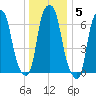 Glen Cove tide chart for Monday, January 5, 2026