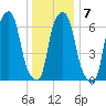 Glen Cove tide chart for Wednesday, January 7, 2026