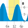 Glen Cove tide chart for Thursday, January 8, 2026