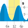 Glen Cove tide chart for Friday, January 9, 2026