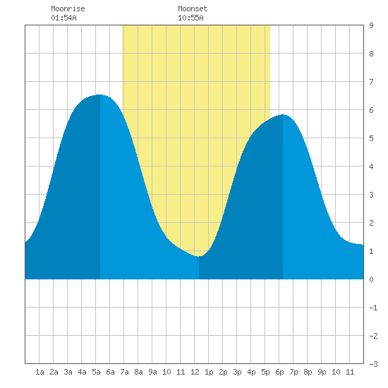 Glen Cove tide chart for Tuesday, February 10, 2026