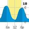 Glen Cove tide chart for Tuesday, February 10, 2026