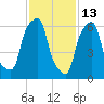 Glen Cove tide chart for Friday, February 13, 2026