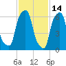 Glen Cove tide chart for Saturday, February 14, 2026