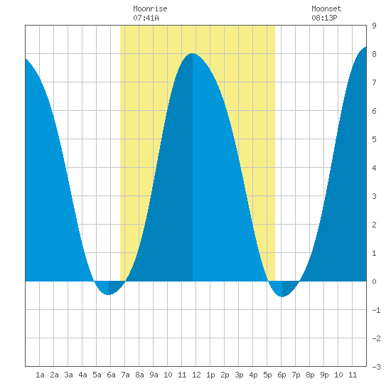 Glen Cove tide chart for Thursday, February 19, 2026