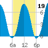 Glen Cove tide chart for Thursday, February 19, 2026