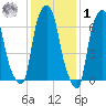 Glen Cove tide chart for Sunday, February 1, 2026