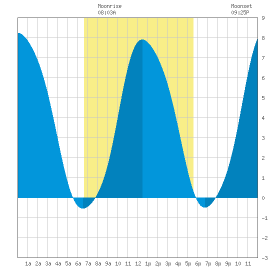 Glen Cove tide chart for Friday, February 20, 2026