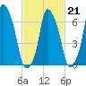 Glen Cove tide chart for Saturday, February 21, 2026