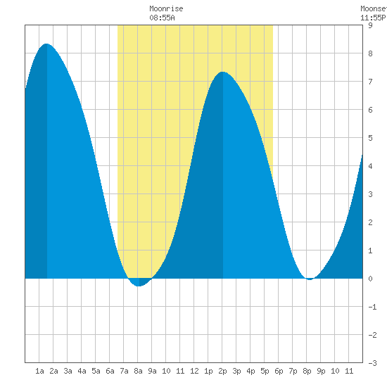 Glen Cove tide chart for Sunday, February 22, 2026