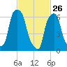 Glen Cove tide chart for Thursday, February 26, 2026