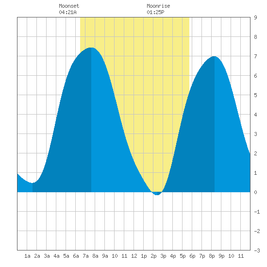 Glen Cove tide chart for Friday, February 27, 2026