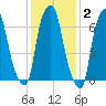 Glen Cove tide chart for Monday, February 2, 2026