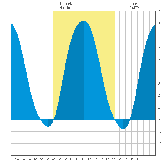Glen Cove tide chart for Tuesday, February 3, 2026