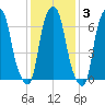 Glen Cove tide chart for Tuesday, February 3, 2026