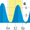 Glen Cove tide chart for Friday, February 6, 2026