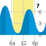 Glen Cove tide chart for Saturday, February 7, 2026