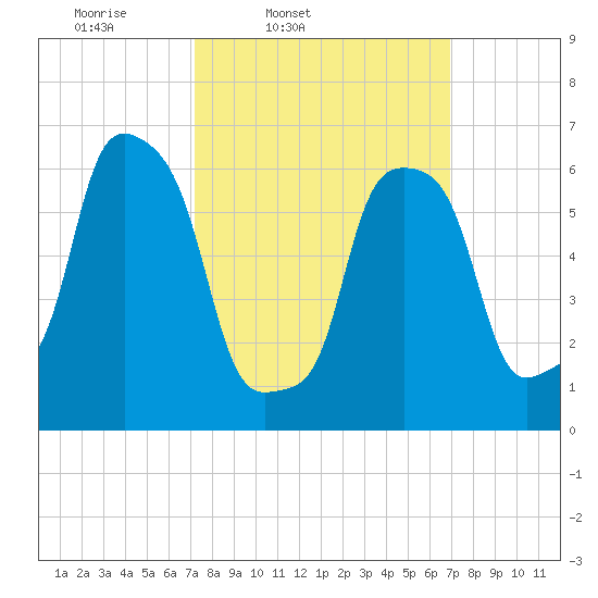 Glen Cove tide chart for Tuesday, March 10, 2026