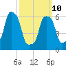 Glen Cove tide chart for Tuesday, March 10, 2026