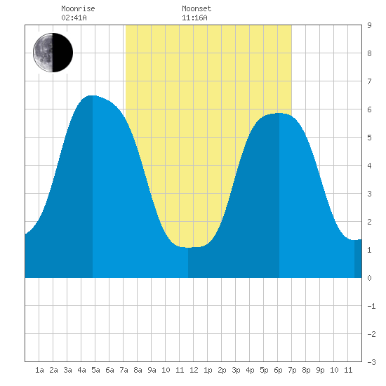 Glen Cove tide chart for Wednesday, March 11, 2026