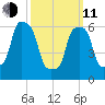 Glen Cove tide chart for Wednesday, March 11, 2026