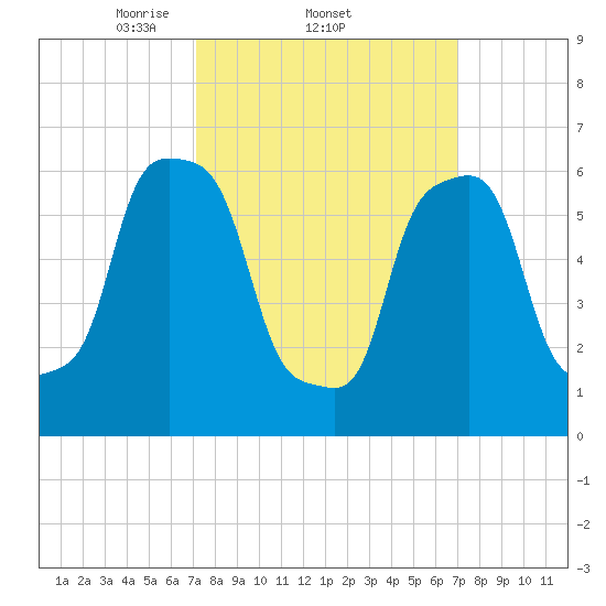 Glen Cove tide chart for Thursday, March 12, 2026