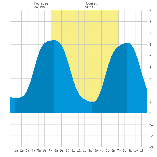 Glen Cove tide chart for Friday, March 13, 2026