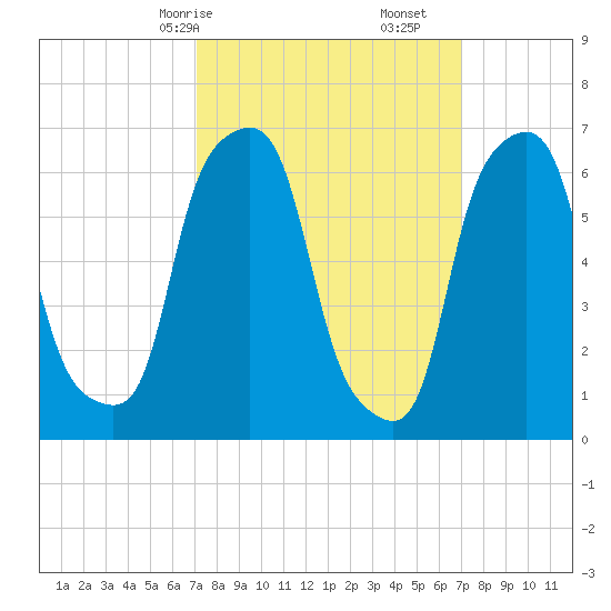 Glen Cove tide chart for Sunday, March 15, 2026