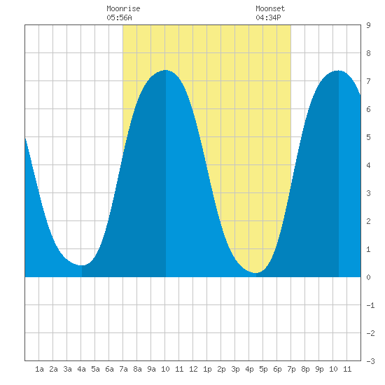 Glen Cove tide chart for Monday, March 16, 2026